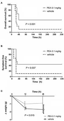 Prophylactic Palmitoylethanolamide Prolongs Survival and Decreases Detrimental Inflammation in Aged Mice With Bacterial Meningitis